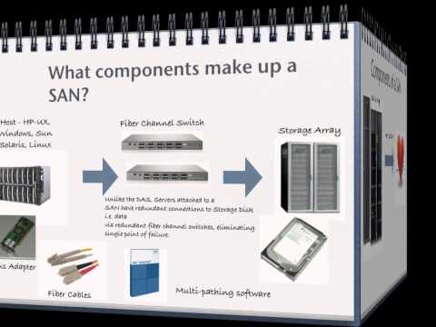 Introduction to Storage Area Networks (SAN)