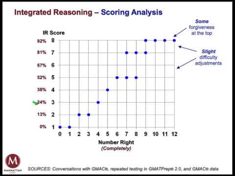 Manhattan GMAT : Integrated Reasoning Speed Strategy