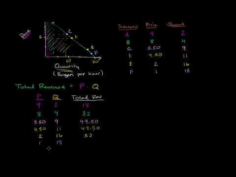 Total Revenue and Elasticity