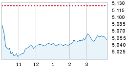 Today's market compared to previous close