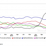 PPIS is Largest Party on Iceland for 6th Month