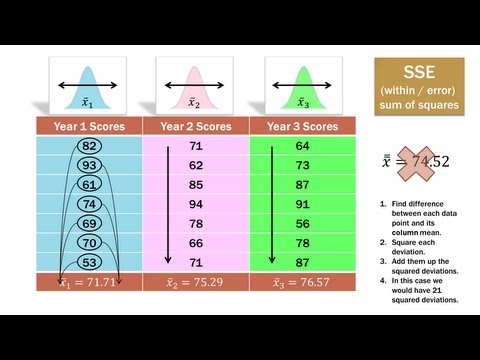 Statistics 101: One-way ANOVA (Part 1), A Visual Guide