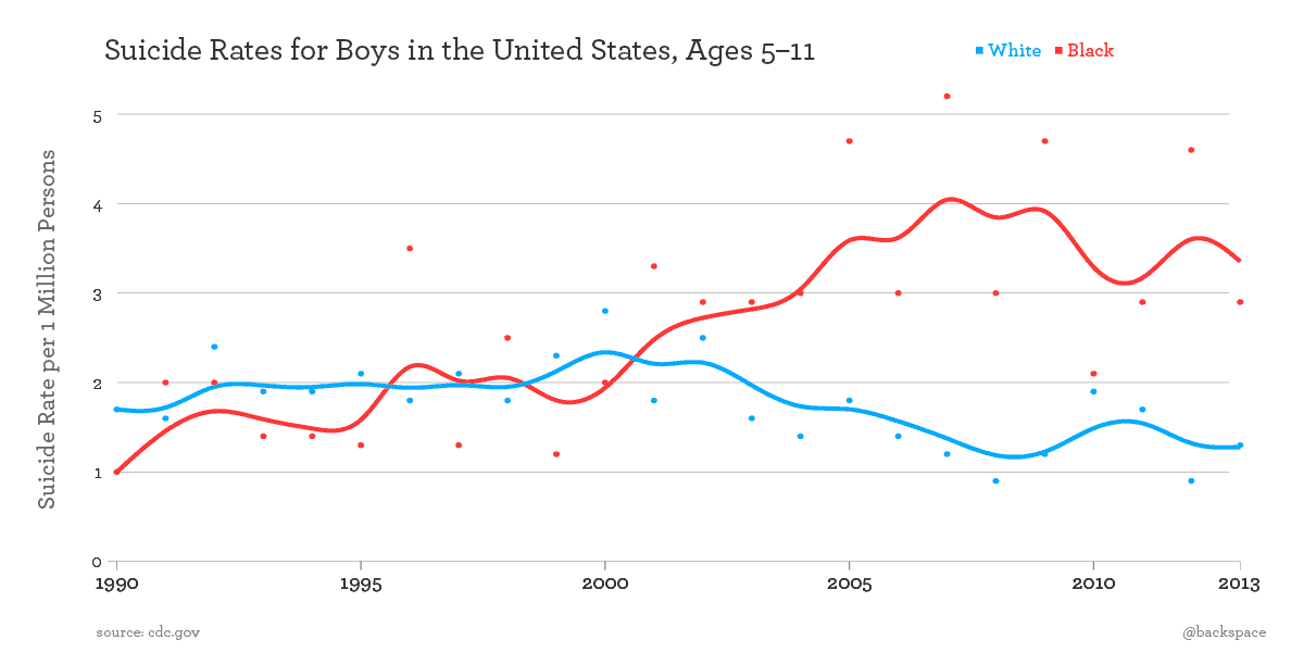 Suicide by Adolescent Boys