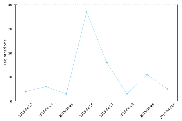 Special:TranslationStats graph of daily registrations