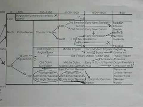 Germanic Language Family 3 of 5