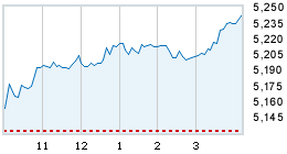 Today's market compared to previous close