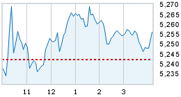 Today's market compared to previous close