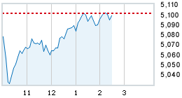 Today's market compared to previous close