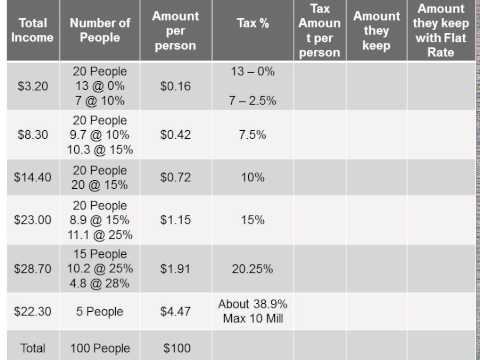 The Math Behind a Flat Tax Rate