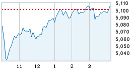 Today's market compared to previous close