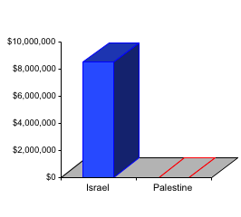 Chart showing that the United States gives Israel $10.2 million per day in military aid and no military aid to the Palestinians.