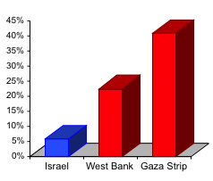 Chart depicting the fact that the Palestinian unemployment is around 4 times the Israeli unemployment rate.