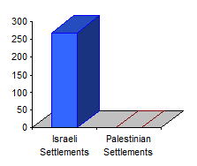 Chart showing that Israel has 227 Jewish-only settlements on Palestinian land.