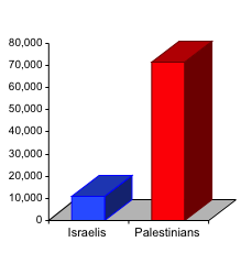 Chart showing that Palestinians are injured at least six times more often than Israelis.