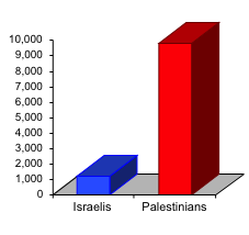 Chart showing that 6 times more Palestinians have been killed than Israelis.