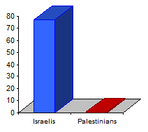 Chart showing that Israel has been targeted by 77 UN resolutions, while the Palestinians have been targeted by 1.