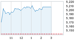 Today's market compared to previous close