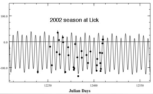 residuals of the residuals