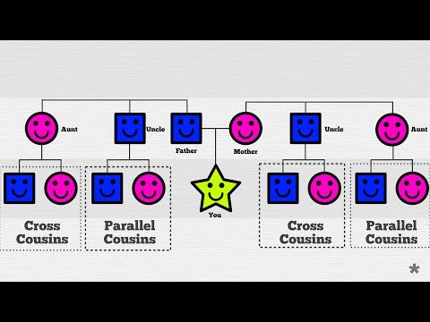 * Parallel and Cross Cousins Explained