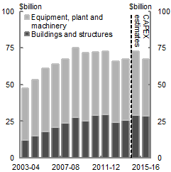 This chart shows the nominal level of annual non-mining capital expenditure, comprising expenditure on both buildings and structures and equipment, plant and machinery. The series covers actual expenditure from 2002‑03 to 2013‑14, and expected expenditure for 2014‑15 and 2015‑16. Total actual expenditure in 2013‑14 was $67.6 billion. Total expected expenditure in 2014‑15 is $72.6 billion, falling to $67.4 billion in 2015‑16.