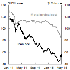 This chart shows spot price movements for iron ore and metallurgical coal from January 2014 to current.