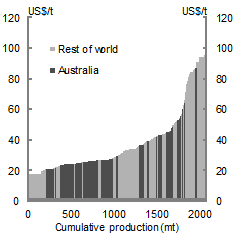 This chart depicts 2015 free-on-board US dollar costs for iron ore mines. The data is split between Australian iron ore mines against the rest of the world. Australian mines are largely situatued towards the bottom of the cost curve though does include some smaller high cost mines.