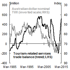 This chart shows the relationship between the Australian nominal trade-weighted index and tourism-related services trade balance. There has been a sharp improvement in the trade balance of tourism-related services over the past 18 months, consistent with the depreciation of the Australian dollar.