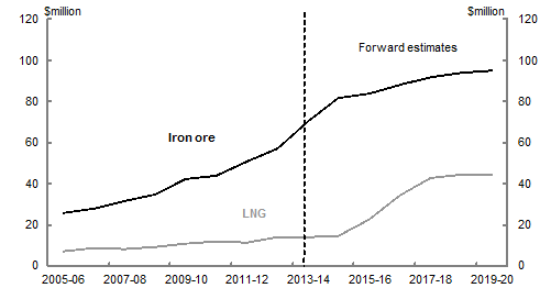 This charts shows key commodity export volumes on an annual constant price basis from 2006‑07 to 2016‑17.