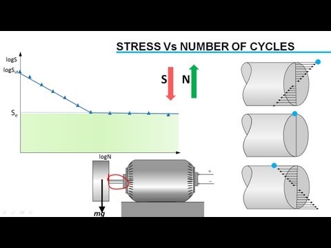 Fatigue Failure Analysis