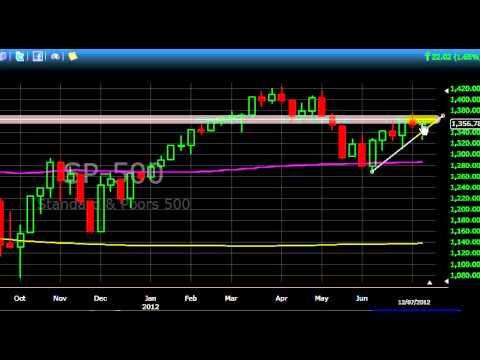 S&P 500 Chart - Learn Technical Analysis Watch how this guy tears the charts apart!