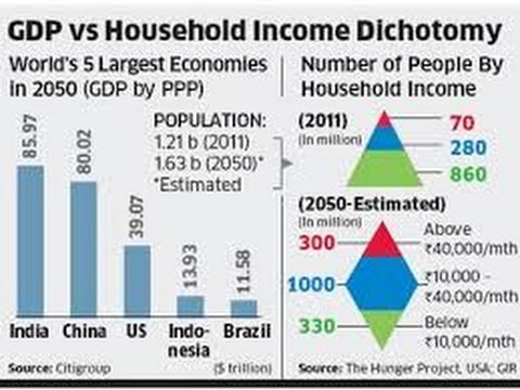 BY 2050 India's economy will be 40 times larger than Pakistan That's Why whole World Behind India