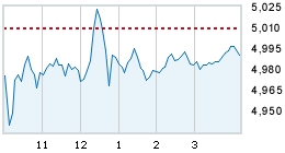 Today's market compared to previous close