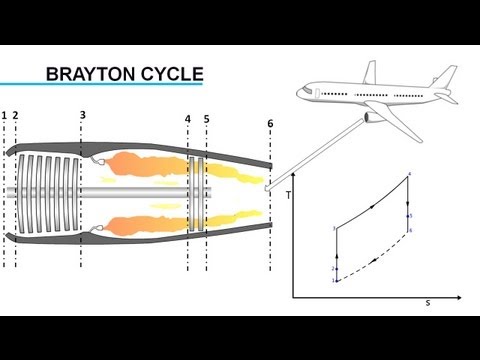 Gas Turbine Engine, How it Works ?