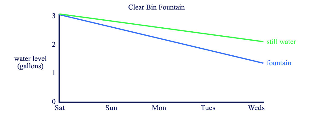 How Much water evaporates from a fountain?