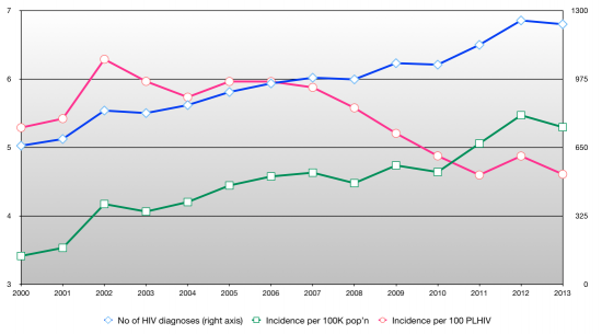 HIV tx rate 2013