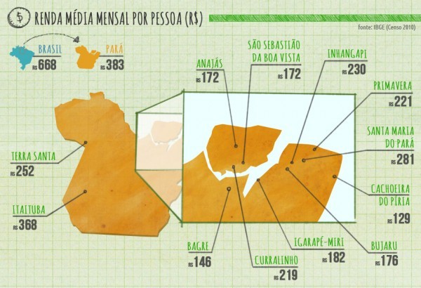 No Pará, desvio de verba leva a educação ruim