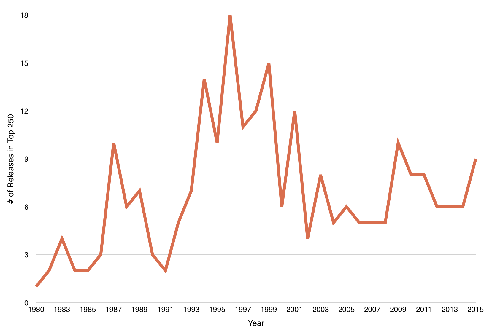 Hip Hop representation in Discogs Top 250 Most Wanted