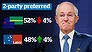 Malcolm Turnbull loses some sheen (Video Thumbnail)