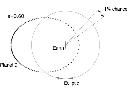 PlanetNineLocation