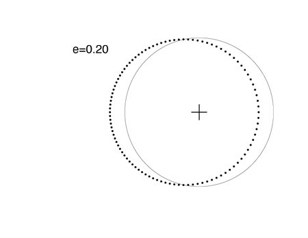 e=0 ellipse