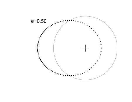 e=0 ellipse