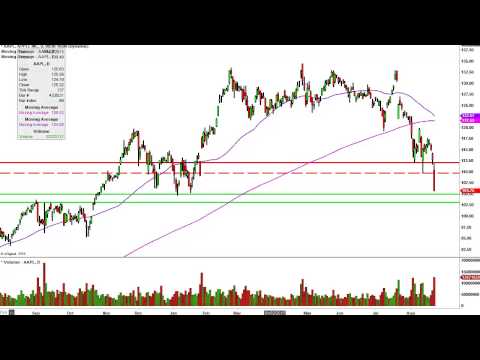 Apple Inc - AAPL Stock Chart Technical Analysis for 08-21-15