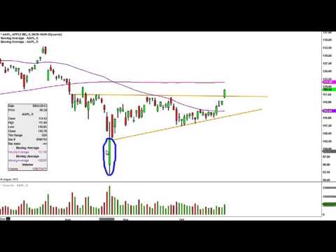 Apple Inc - AAPL Stock Chart Technical Analysis for 10-23-15