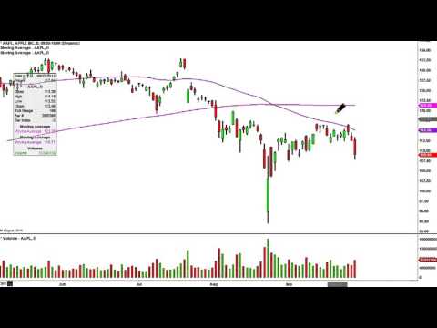 Apple Inc - AAPL Stock Chart Technical Analysis for 09-29-15