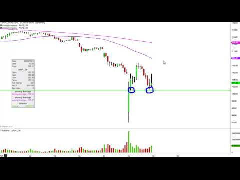 Apple Inc - AAPL Stock Chart Technical Analysis for 08-24-15