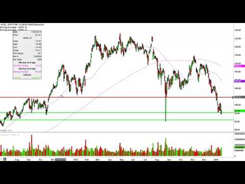 Apple Inc - AAPL Stock Chart Technical Analysis for 01-15-16