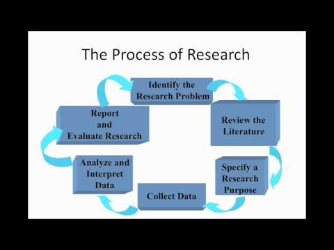 RESEARCH 1 - 2 - The Research Process