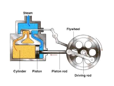 How a Steam Engine works