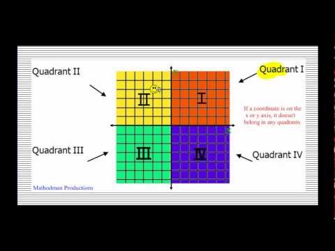 Coordinate Plane and Plotting Points