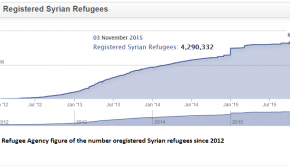 Registered Syrian Refugees as of November 3rd 2015